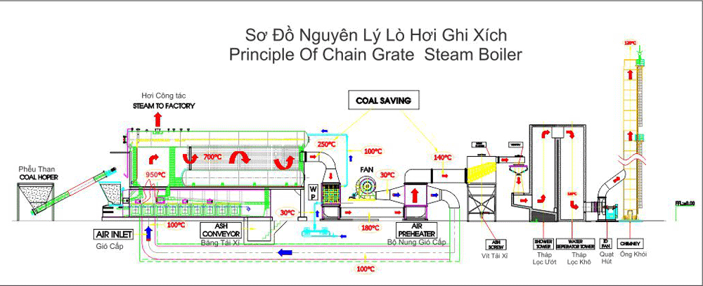 Về cơ bản lò hơi ghi xích cũng có nguyên lý hoạt động như các loại nồi hơi khác